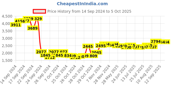 ajio.com sojanya Men Regular Fit Nehru Jacket with Slit Pockets sojanya Price History Graph from 14 Sep 2024 to 4 Oct 2025