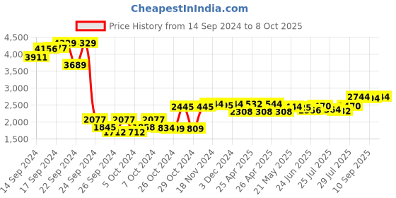 ajio.com sojanya Men Regular Fit Nehru Jacket with Slit Pockets sojanya Price History Graph from 14 Sep 2024 to 8 Oct 2025