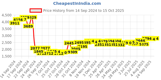 ajio.com sojanya Men Regular Fit Nehru Jacket with Slit Pockets sojanya Price History Graph from 14 Sep 2024 to 15 Oct 2025