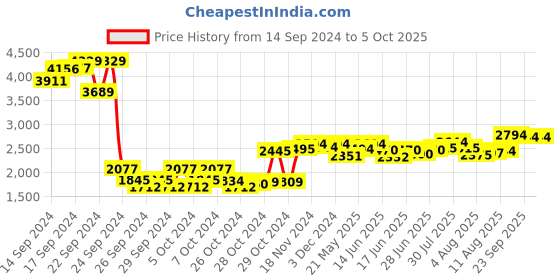 ajio.com sojanya Men Regular Fit Nehru Jacket with Slit Pockets sojanya Price History Graph from 14 Sep 2024 to 4 Oct 2025