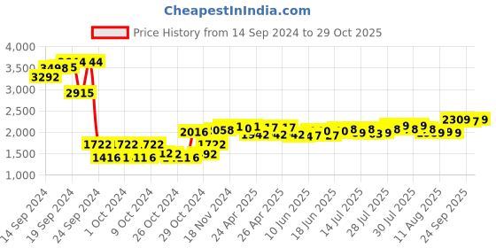 ajio.com sojanya Men Regular Fit Nehru Jacket with Slit Pockets sojanya Price History Graph from 14 Sep 2024 to 29 Oct 2025