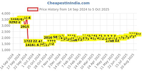 ajio.com sojanya Men Regular Fit Nehru Jacket with Slit Pockets sojanya Price History Graph from 14 Sep 2024 to 4 Oct 2025