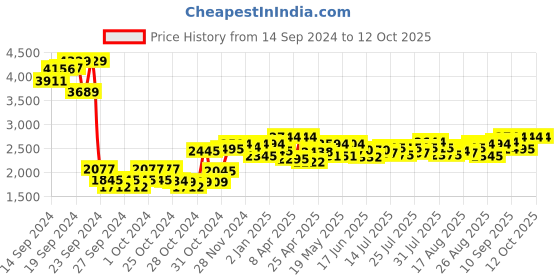 ajio.com sojanya Men Regular Fit Nehru Jacket with Slit Pockets sojanya Price History Graph from 14 Sep 2024 to 12 Oct 2025