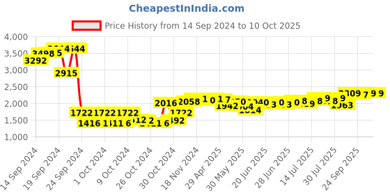 ajio.com sojanya Men Regular Fit Nehru Jacket with Slit Pockets sojanya Price History Graph from 14 Sep 2024 to 9 Oct 2025
