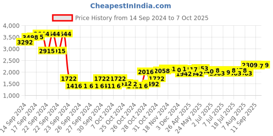 ajio.com sojanya Men Regular Fit Nehru Jacket with Slit Pockets sojanya Price History Graph from 14 Sep 2024 to 7 Oct 2025