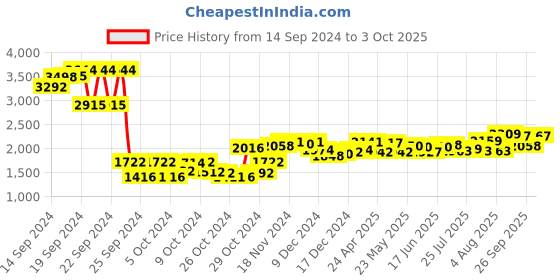 ajio.com sojanya Men Regular Fit Nehru Jacket with Slit Pockets sojanya Price History Graph from 14 Sep 2024 to 3 Oct 2025