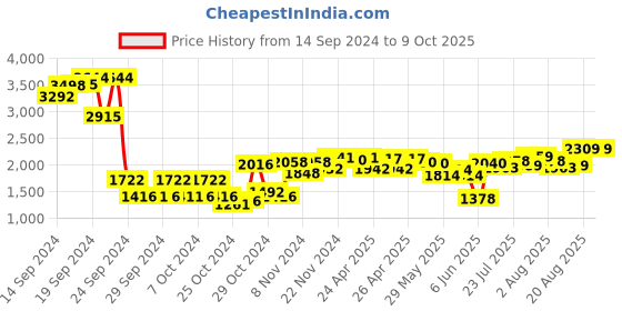 ajio.com sojanya Men Regular Fit Nehru Jacket with Slit Pockets sojanya Price History Graph from 14 Sep 2024 to 9 Oct 2025