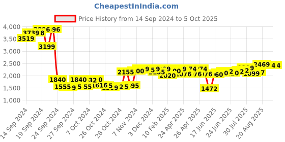 ajio.com sojanya Men Regular Fit Nehru Jacket with Slit Pockets sojanya Price History Graph from 14 Sep 2024 to 4 Oct 2025