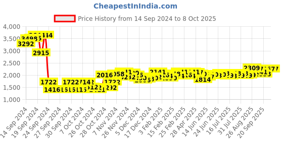 ajio.com sojanya Men Regular Fit Nehru Jacket with Slit Pockets sojanya Price History Graph from 14 Sep 2024 to 8 Oct 2025