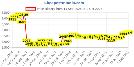 ajio.com sojanya Men Regular Fit Nehru Jacket with Slit Pockets sojanya Price History Graph from 14 Sep 2024 to 9 Oct 2025