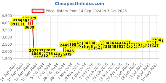 ajio.com sojanya Men Regular Fit Nehru Jacket with Slit Pockets sojanya Price History Graph from 14 Sep 2024 to 3 Oct 2025
