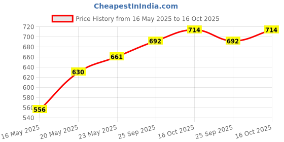 ajio.com sojanya Men Regular Fit Short Kurta sojanya Price History Graph from 16 May 2025 to 16 Oct 2025