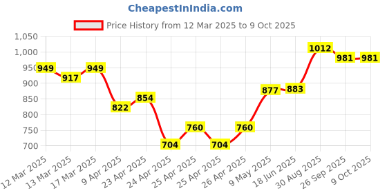 ajio.com sojanya Men Stripes Long Kurta sojanya Price History Graph from 12 Mar 2025 to 8 Oct 2025