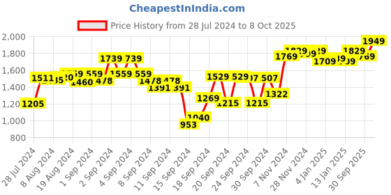 ajio.com sojanya Micro Print Long Kurta sojanya Price History Graph from 28 Jul 2024 to 8 Oct 2025