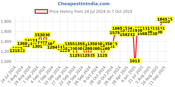 ajio.com sojanya Micro Print Nehru jacket sojanya Price History Graph from 24 Jul 2024 to 7 Oct 2025