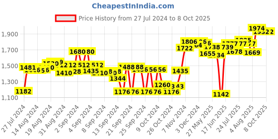 ajio.com sojanya Nehru Jacket with Embroidery sojanya Price History Graph from 27 Jul 2024 to 8 Oct 2025