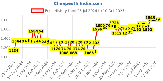 ajio.com sojanya Nehru Jacket with Embroidery sojanya Price History Graph from 28 Jul 2024 to 9 Oct 2025