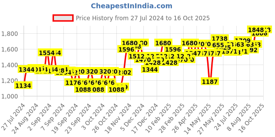 ajio.com sojanya Nehru Jacket with Embroidery sojanya Price History Graph from 27 Jul 2024 to 16 Oct 2025