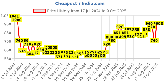 ajio.com sojanya Nehru Jacket with Embroidery sojanya Price History Graph from 17 Jul 2024 to 9 Oct 2025