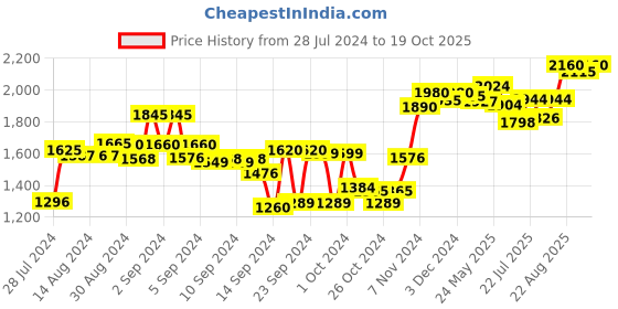 ajio.com sojanya Nehru Jacket with Embroidery Accent sojanya Price History Graph from 28 Jul 2024 to 19 Oct 2025
