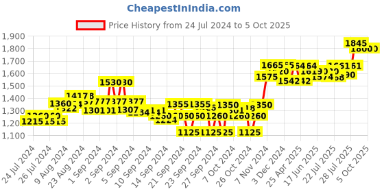 ajio.com sojanya Nehru Jacket with Mandarin Collar sojanya Price History Graph from 24 Jul 2024 to 4 Oct 2025