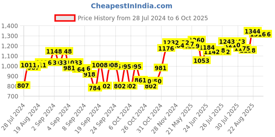 ajio.com sojanya Nehru jacket with Welt Pocket sojanya Price History Graph from 28 Jul 2024 to 5 Oct 2025
