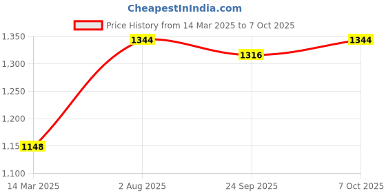 ajio.com sojanya Nehru jacket with Welt Pocket sojanya Price History Graph from 14 Mar 2025 to 7 Oct 2025