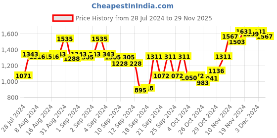 ajio.com sojanya Ombre-Dyed Long Kurta sojanya Price History Graph from 28 Jul 2024 to 29 Nov 2025
