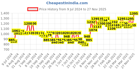 ajio.com sojanya Paisley Print Long Kurta with Insert Pockets sojanya Price History Graph from 9 Jul 2024 to 27 Nov 2025