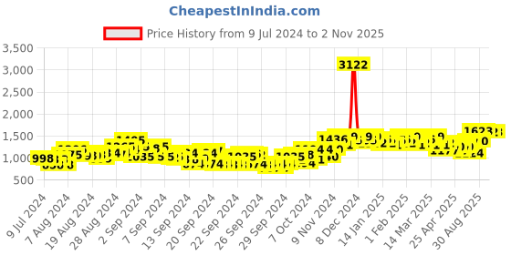 ajio.com sojanya Paisley Print Mandarin-Collar Kurta sojanya Price History Graph from 9 Jul 2024 to 2 Nov 2025