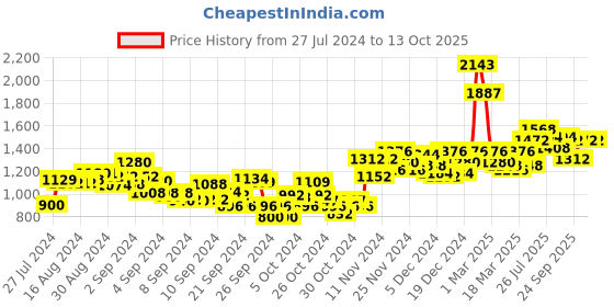 ajio.com sojanya Printed Long Kurta sojanya Price History Graph from 27 Jul 2024 to 13 Oct 2025