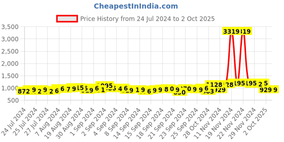 ajio.com sojanya Printed Long Kurta sojanya Price History Graph from 24 Jul 2024 to 2 Oct 2025