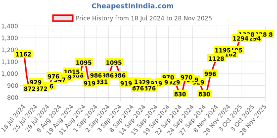 ajio.com sojanya Printed Long Kurta sojanya Price History Graph from 18 Jul 2024 to 27 Nov 2025