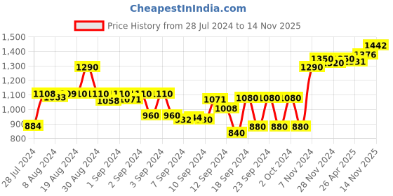 ajio.com sojanya Printed Long Kurta sojanya Price History Graph from 28 Jul 2024 to 14 Nov 2025