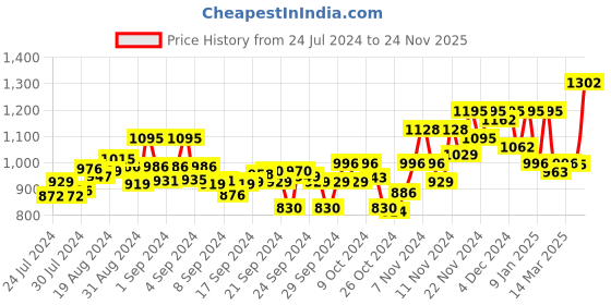 ajio.com sojanya Printed Long Kurta with Mandarin Collar sojanya Price History Graph from 24 Jul 2024 to 24 Nov 2025