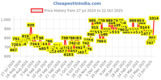 ajio.com sojanya Printed Mandarin-Collar Kurta sojanya Price History Graph from 27 Jul 2024 to 22 Oct 2025
