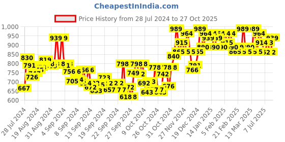 ajio.com sojanya Printed Mandarin-Collar Kurta sojanya Price History Graph from 28 Jul 2024 to 27 Oct 2025