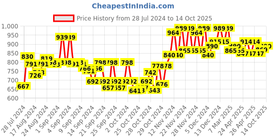 ajio.com sojanya Printed Mandarin-Collar Kurta sojanya Price History Graph from 28 Jul 2024 to 14 Oct 2025