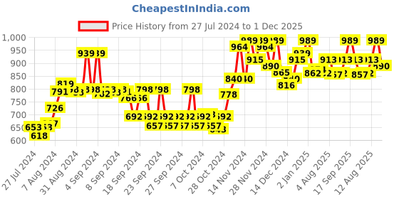 ajio.com sojanya Printed Mandarin-Collar Kurta sojanya Price History Graph from 27 Jul 2024 to 1 Dec 2025