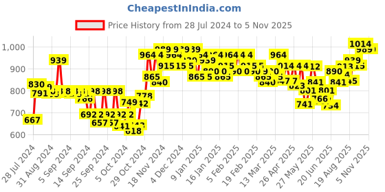 ajio.com sojanya Printed Mandarin-Collar Kurta sojanya Price History Graph from 28 Jul 2024 to 5 Nov 2025