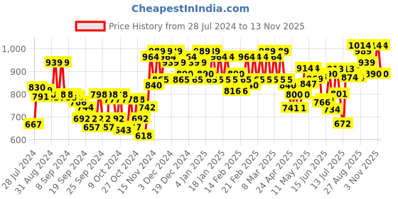 ajio.com sojanya Printed Mandarin-Collar Kurta sojanya Price History Graph from 28 Jul 2024 to 13 Nov 2025
