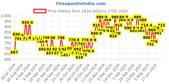 ajio.com sojanya Printed Mandarin-Collar Kurta sojanya Price History Graph from 28 Jul 2024 to 1 Oct 2025
