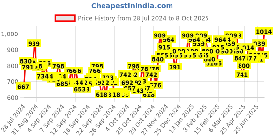 ajio.com sojanya Printed Mandarin-Collar Kurta sojanya Price History Graph from 28 Jul 2024 to 8 Oct 2025