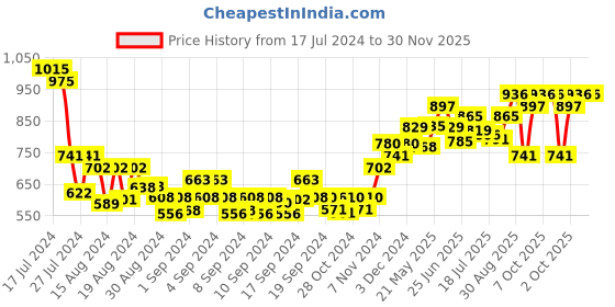 ajio.com sojanya Printed Nehru Jacket sojanya Price History Graph from 17 Jul 2024 to 30 Nov 2025