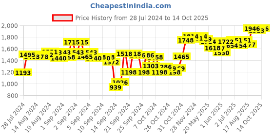 ajio.com sojanya Printed Nehru jacket with Welt Pocket sojanya Price History Graph from 28 Jul 2024 to 14 Oct 2025