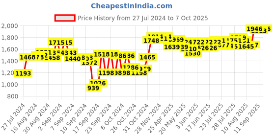ajio.com sojanya Printed Nehru jacket with Welt Pocket sojanya Price History Graph from 27 Jul 2024 to 7 Oct 2025