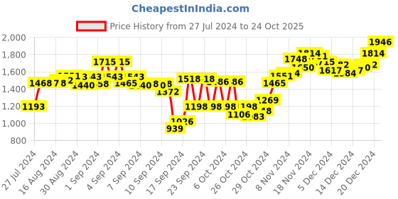 ajio.com sojanya Printed Nehru jacket with Welt Pocket sojanya Price History Graph from 27 Jul 2024 to 24 Oct 2025