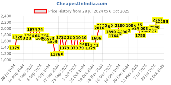 ajio.com sojanya Printed Nehru Jacket with Welt-Pockets sojanya Price History Graph from 28 Jul 2024 to 5 Oct 2025