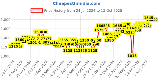 ajio.com sojanya Printed Sleeveless Nehru Jacket sojanya Price History Graph from 24 Jul 2024 to 12 Oct 2025