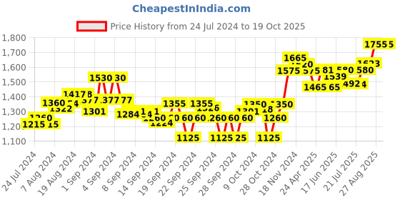 ajio.com sojanya Printed Sleeveless Nehru Jacket sojanya Price History Graph from 24 Jul 2024 to 18 Oct 2025